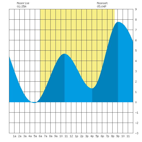 Coyote Hills Slough tide chart for Sunday, July 20, 2025