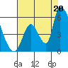 Coyote Hills Slough tide chart for Sunday, July 20, 2025