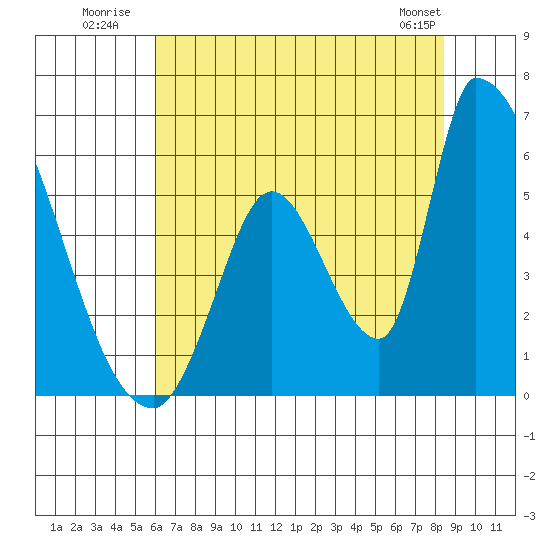 Coyote Hills Slough tide chart for Monday, July 21, 2025