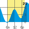 Coyote Hills Slough tide chart for Monday, July 21, 2025