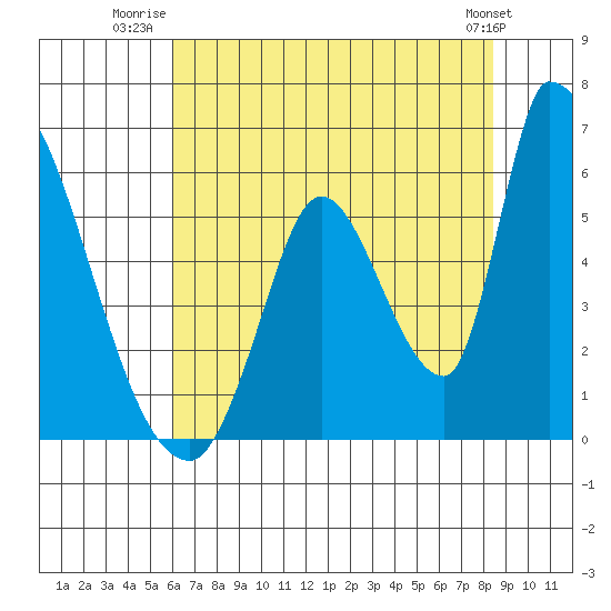 Coyote Hills Slough tide chart for Tuesday, July 22, 2025
