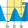 Coyote Hills Slough tide chart for Tuesday, July 22, 2025