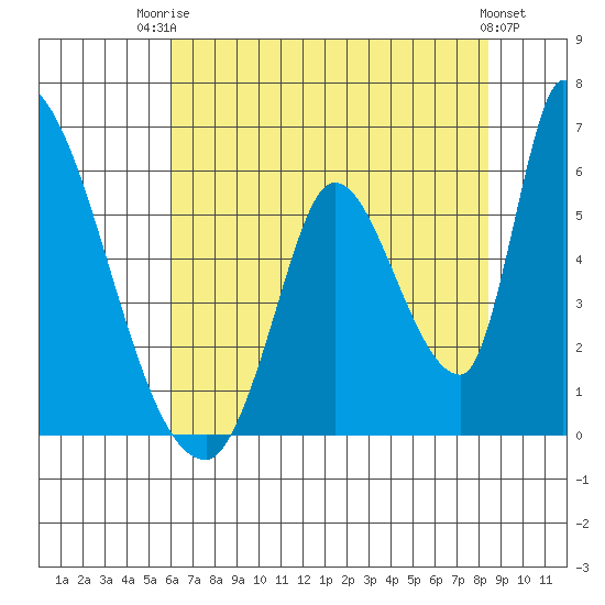 Coyote Hills Slough tide chart for Wednesday, July 23, 2025