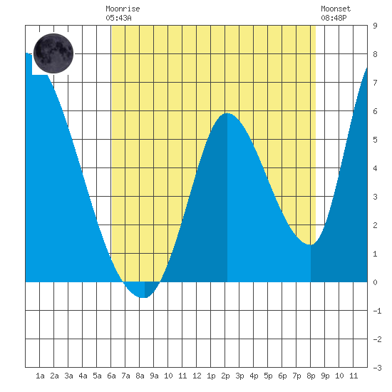 Coyote Hills Slough tide chart for Thursday, July 24, 2025