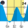 Coyote Hills Slough tide chart for Thursday, July 24, 2025