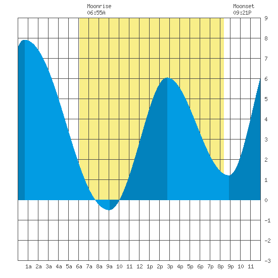 Coyote Hills Slough tide chart for Friday, July 25, 2025