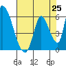 Coyote Hills Slough tide chart for Friday, July 25, 2025