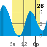 Coyote Hills Slough tide chart for Saturday, July 26, 2025
