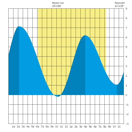 Coyote Hills Slough tide chart for Sunday, July 27, 2025
