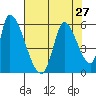 Coyote Hills Slough tide chart for Sunday, July 27, 2025