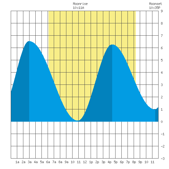 Coyote Hills Slough tide chart for Monday, July 28, 2025