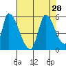 Coyote Hills Slough tide chart for Monday, July 28, 2025