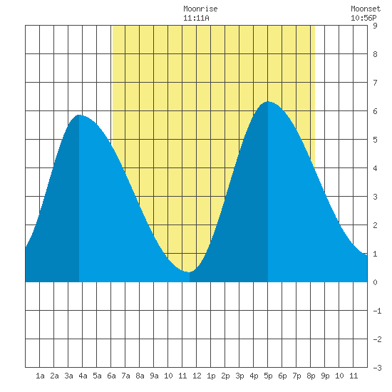 Coyote Hills Slough tide chart for Tuesday, July 29, 2025
