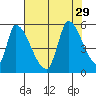 Coyote Hills Slough tide chart for Tuesday, July 29, 2025