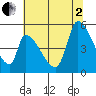 Coyote Hills Slough tide chart for Wednesday, July 2, 2025