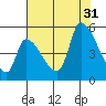 Coyote Hills Slough tide chart for Thursday, July 31, 2025