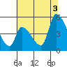 Coyote Hills Slough tide chart for Thursday, July 3, 2025