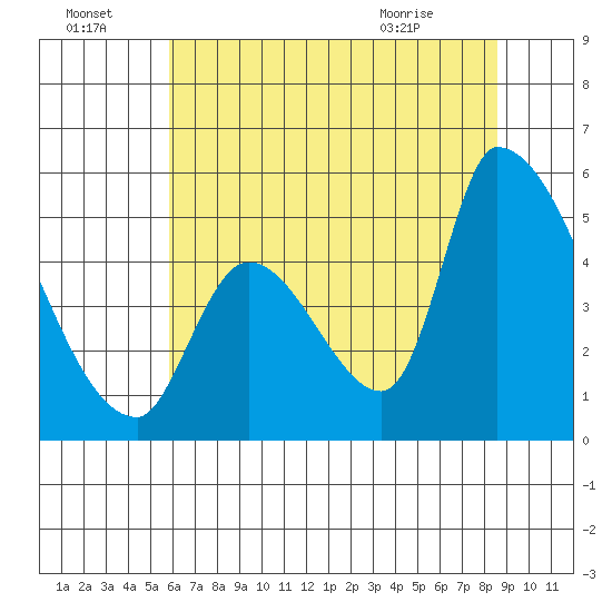 Coyote Hills Slough tide chart for Friday, July 4, 2025