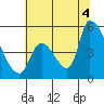 Coyote Hills Slough tide chart for Friday, July 4, 2025