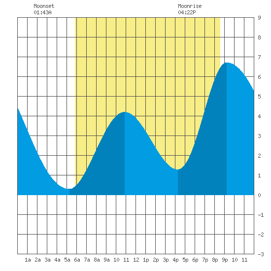 Coyote Hills Slough tide chart for Saturday, July 5, 2025