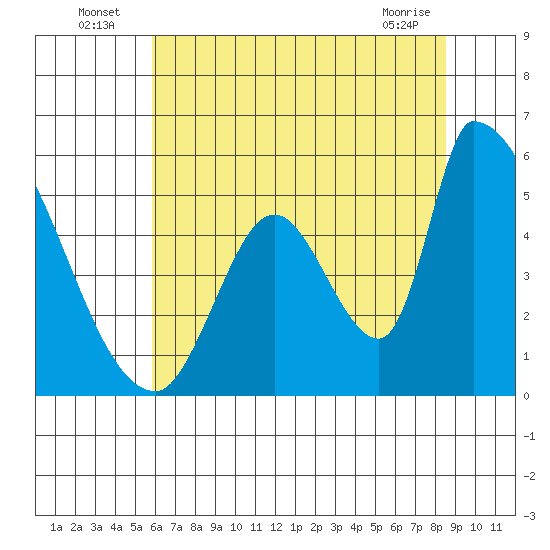 Coyote Hills Slough tide chart for Sunday, July 6, 2025
