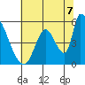 Coyote Hills Slough tide chart for Monday, July 7, 2025