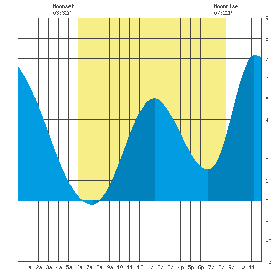 Coyote Hills Slough tide chart for Tuesday, July 8, 2025