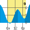 Coyote Hills Slough tide chart for Wednesday, July 9, 2025