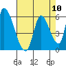 Coyote Hills Slough tide chart for Sunday, August 10, 2025