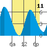 Coyote Hills Slough tide chart for Monday, August 11, 2025