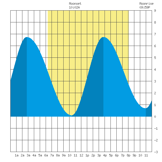 Coyote Hills Slough tide chart for Tuesday, August 12, 2025
