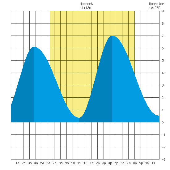 Coyote Hills Slough tide chart for Wednesday, August 13, 2025