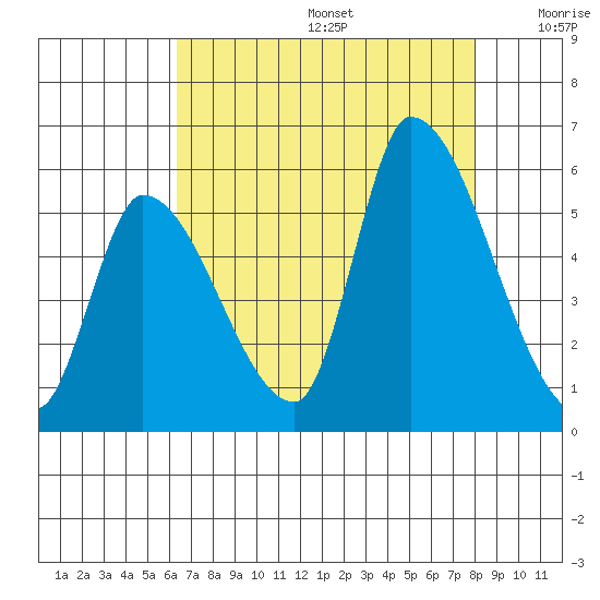 Coyote Hills Slough tide chart for Thursday, August 14, 2025