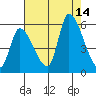 Coyote Hills Slough tide chart for Thursday, August 14, 2025