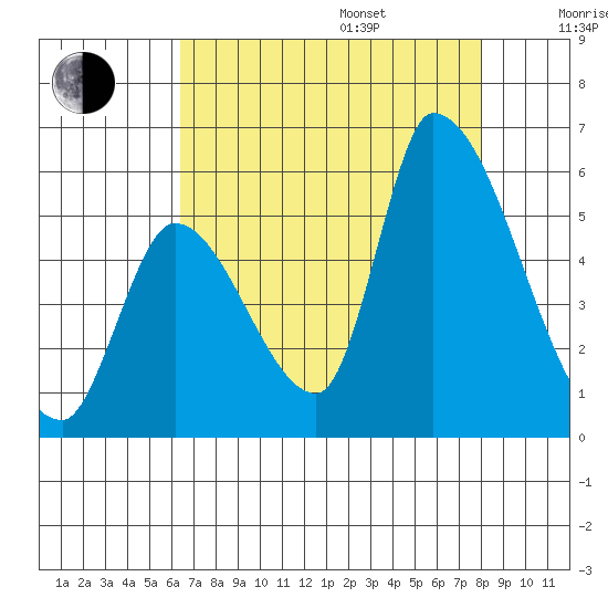 Coyote Hills Slough tide chart for Friday, August 15, 2025