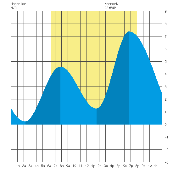 Coyote Hills Slough tide chart for Saturday, August 16, 2025