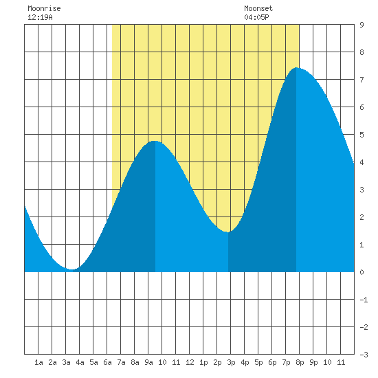 Coyote Hills Slough tide chart for Sunday, August 17, 2025