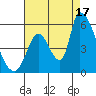 Coyote Hills Slough tide chart for Sunday, August 17, 2025