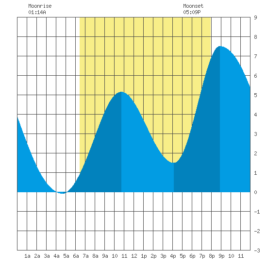 Coyote Hills Slough tide chart for Monday, August 18, 2025