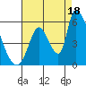 Coyote Hills Slough tide chart for Monday, August 18, 2025