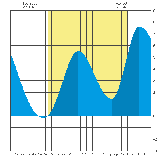 Coyote Hills Slough tide chart for Tuesday, August 19, 2025
