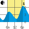 Coyote Hills Slough tide chart for Friday, August 1, 2025
