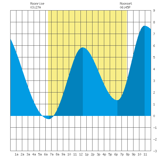 Coyote Hills Slough tide chart for Wednesday, August 20, 2025