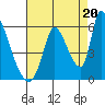 Coyote Hills Slough tide chart for Wednesday, August 20, 2025