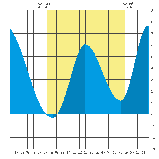 Coyote Hills Slough tide chart for Thursday, August 21, 2025