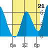Coyote Hills Slough tide chart for Thursday, August 21, 2025