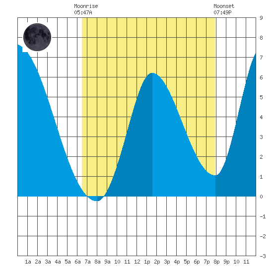 Coyote Hills Slough tide chart for Friday, August 22, 2025