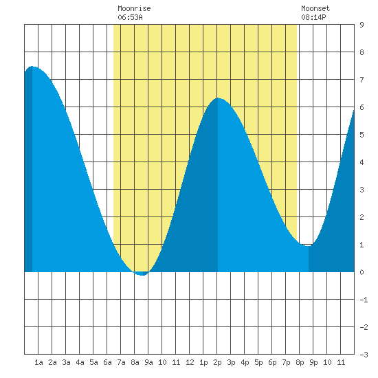Coyote Hills Slough tide chart for Saturday, August 23, 2025