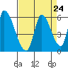 Coyote Hills Slough tide chart for Sunday, August 24, 2025