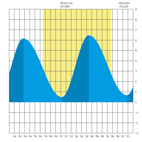 Coyote Hills Slough tide chart for Tuesday, August 26, 2025